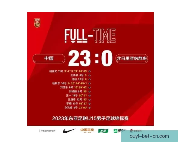 U16国少三战全败仅得零分丢六球排名垫底无缘前六