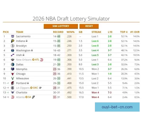 NBA反摆烂方案引发热议 专家批季后赛队伍不应围绕乐透签制定计划